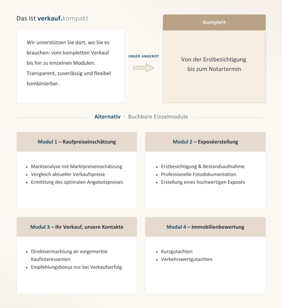 Übersicht der Verkaufsleistungen mit Komplettpaket sowie Modulen: Kaufpreiseinschätzung, Exposéerstellung, Ihr Verkauf – unsere Kontakte und Immobilienbewertung.