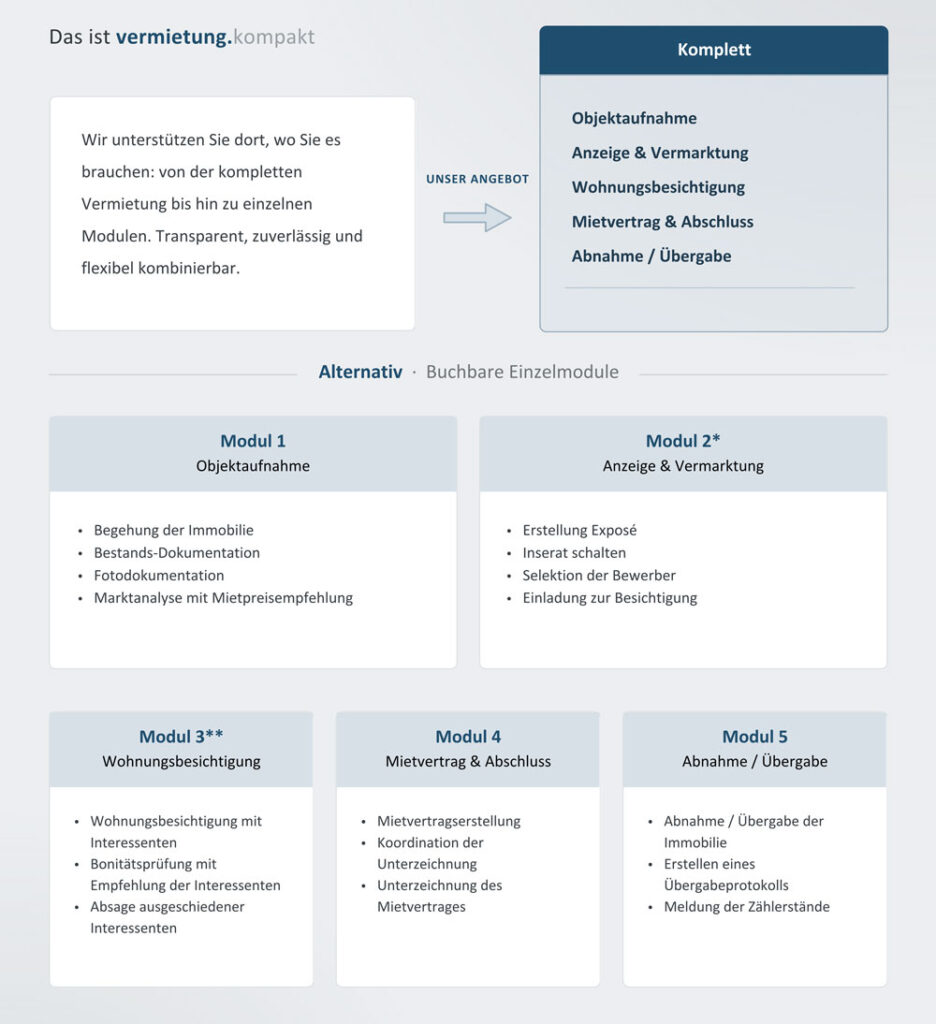 Übersicht der Vermietungsleistungen mit Komplettpaket sowie Modulen: Objektaufnahme, Anzeige & Vermarktung, Wohnungsbesichtigung, Mietvertrag & Abschluss, Abnahme/Übergabe.